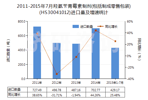 2011-2015年7月羥氨芐青霉素制劑(包括制成零售包裝)(HS30041012)進(jìn)口量及增速統(tǒng)計(jì)